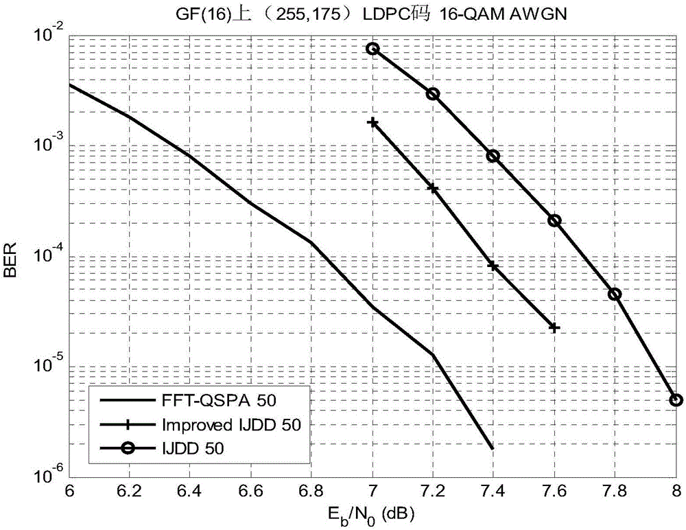 Low-complexity multivariate LDPC code decoding method and decoder