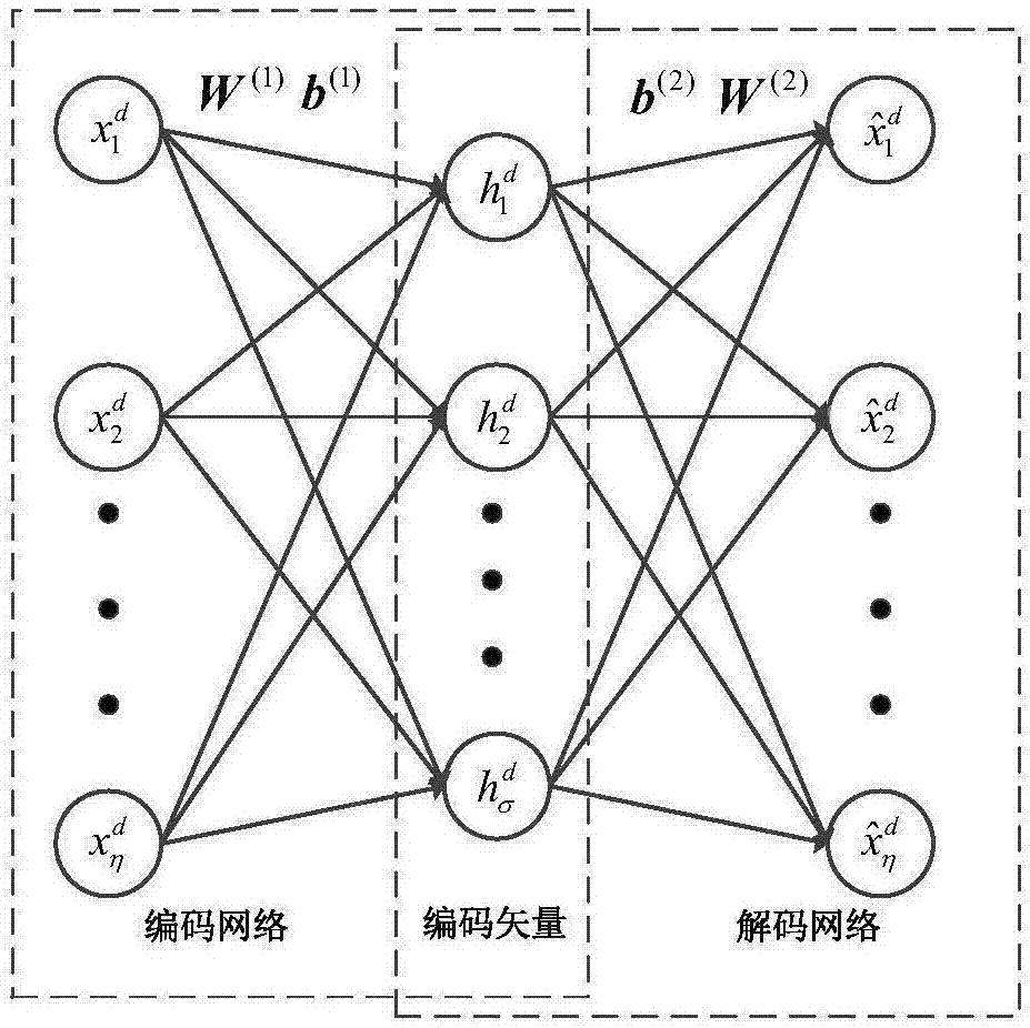 Stacked SAE (Sparse Autoencoder) deep neural network-based bearing fault diagnosis method