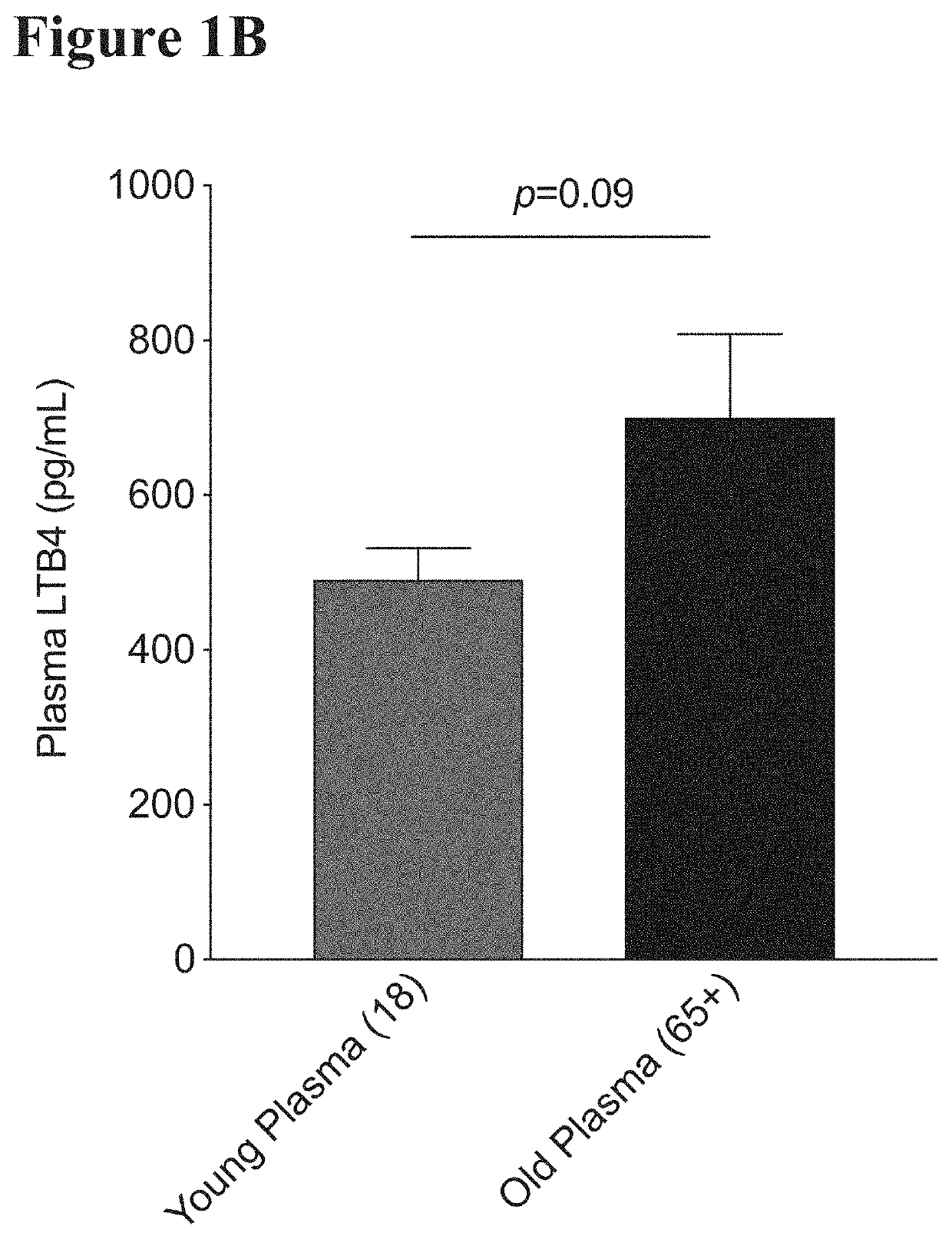 Treatment of Aging-Associated Disease with Modulators of Leukotriene A4 Hydrolase