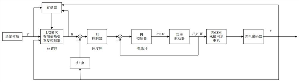 A 1/2 power finite value attraction repetitive control method for a servo motor drive system