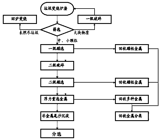 Method for comprehensively treating and utilizing household garbage incineration slag