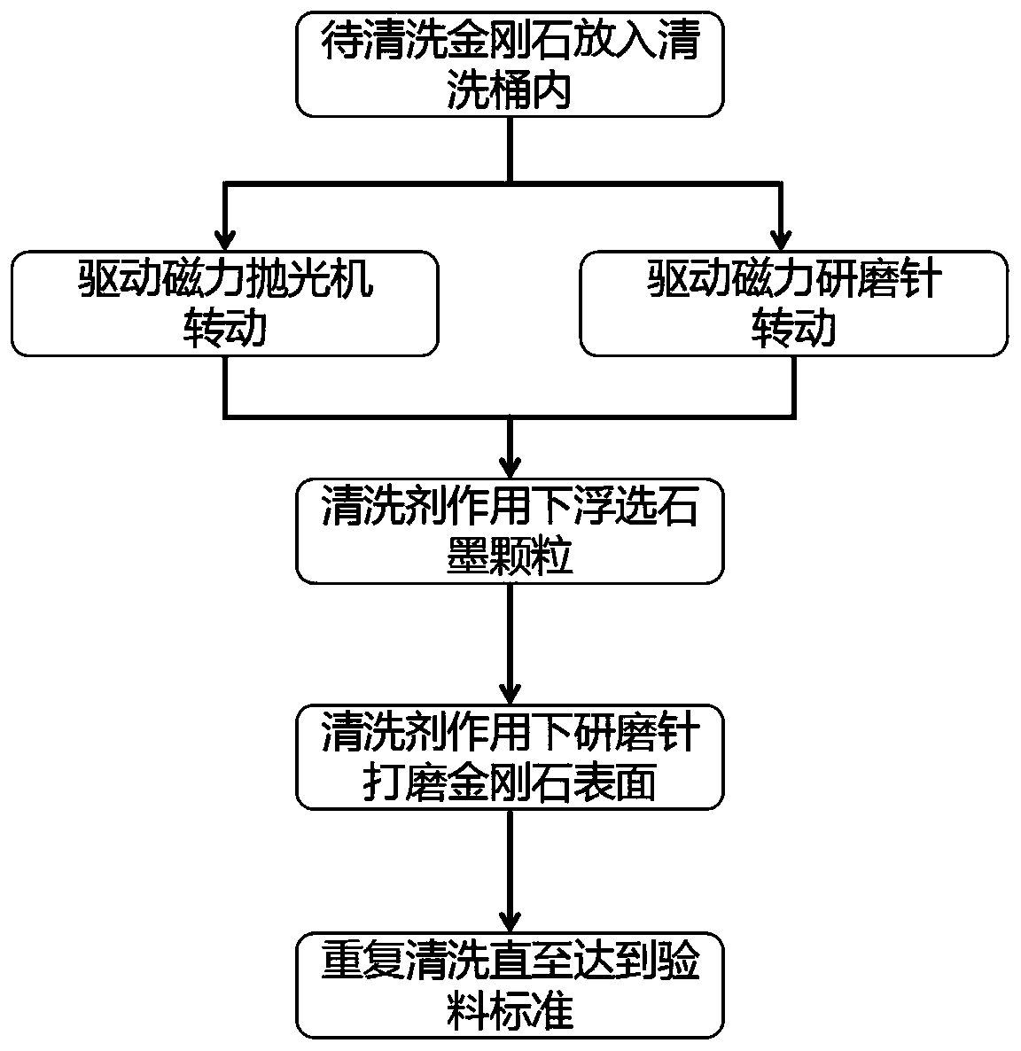 Cleaning method of artificial diamond