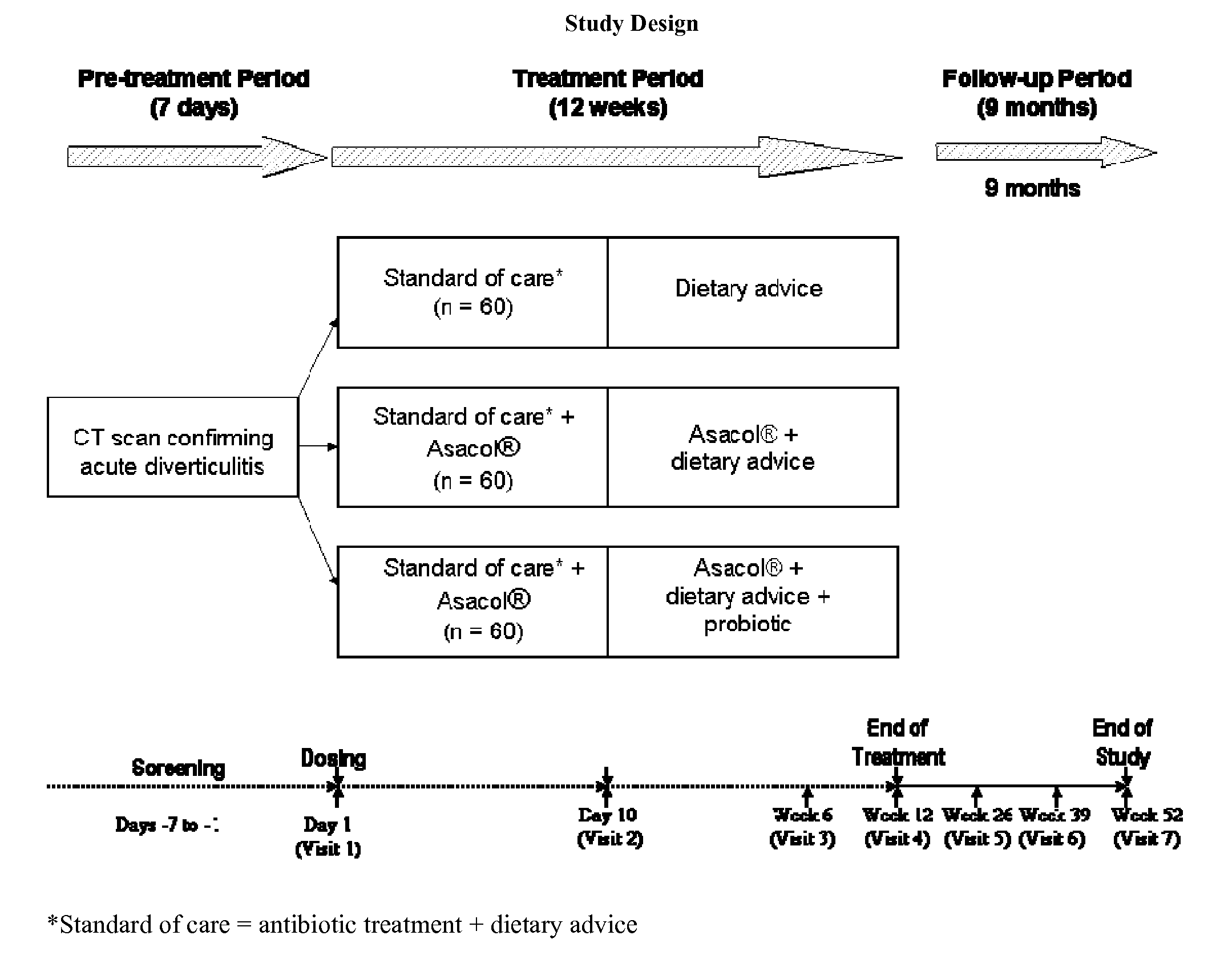 Methods And Kits For The Treatment Of Diverticular Conditions