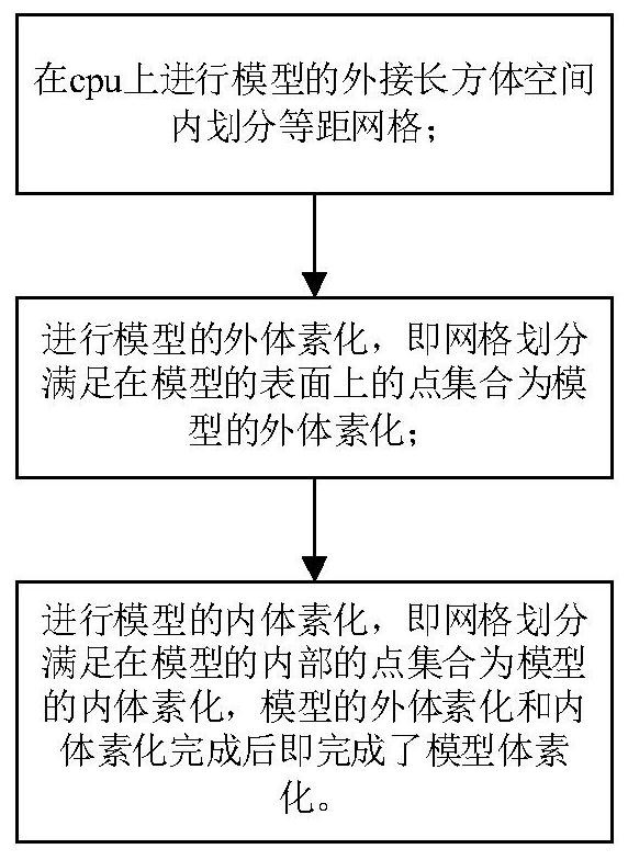 Model voxelization efficiency optimization method and system based on cpu operation