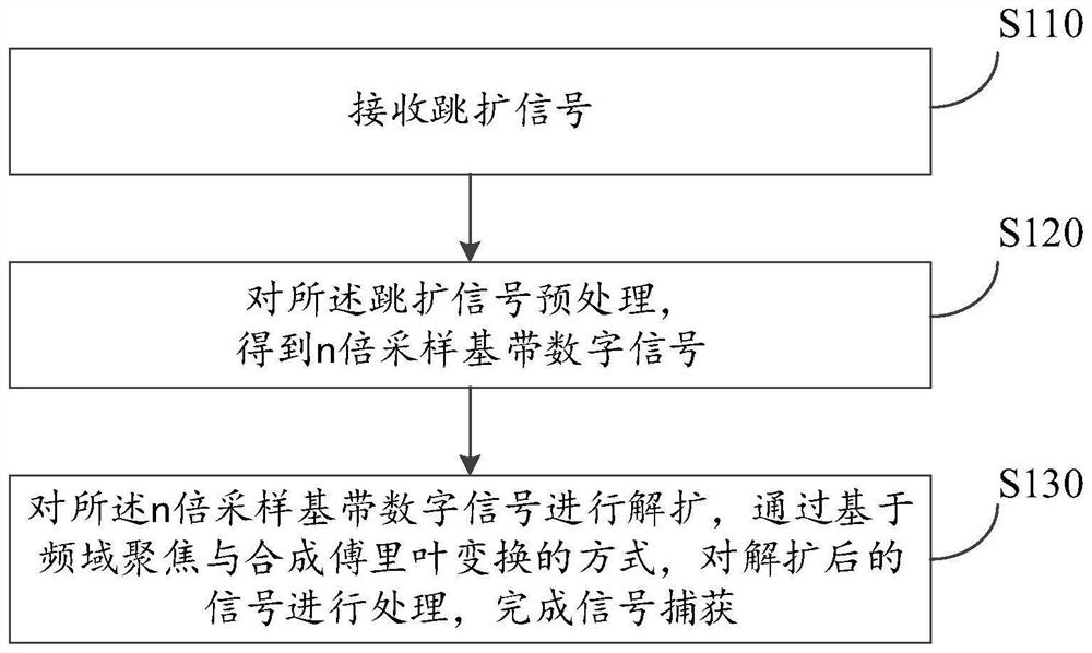 Signal capturing method based on frequency domain focusing and synthetic Fourier transform