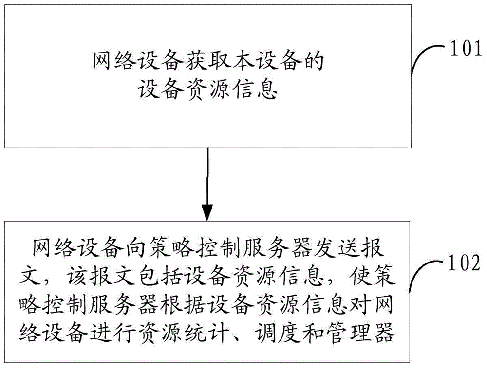 Device information transmission method and network device