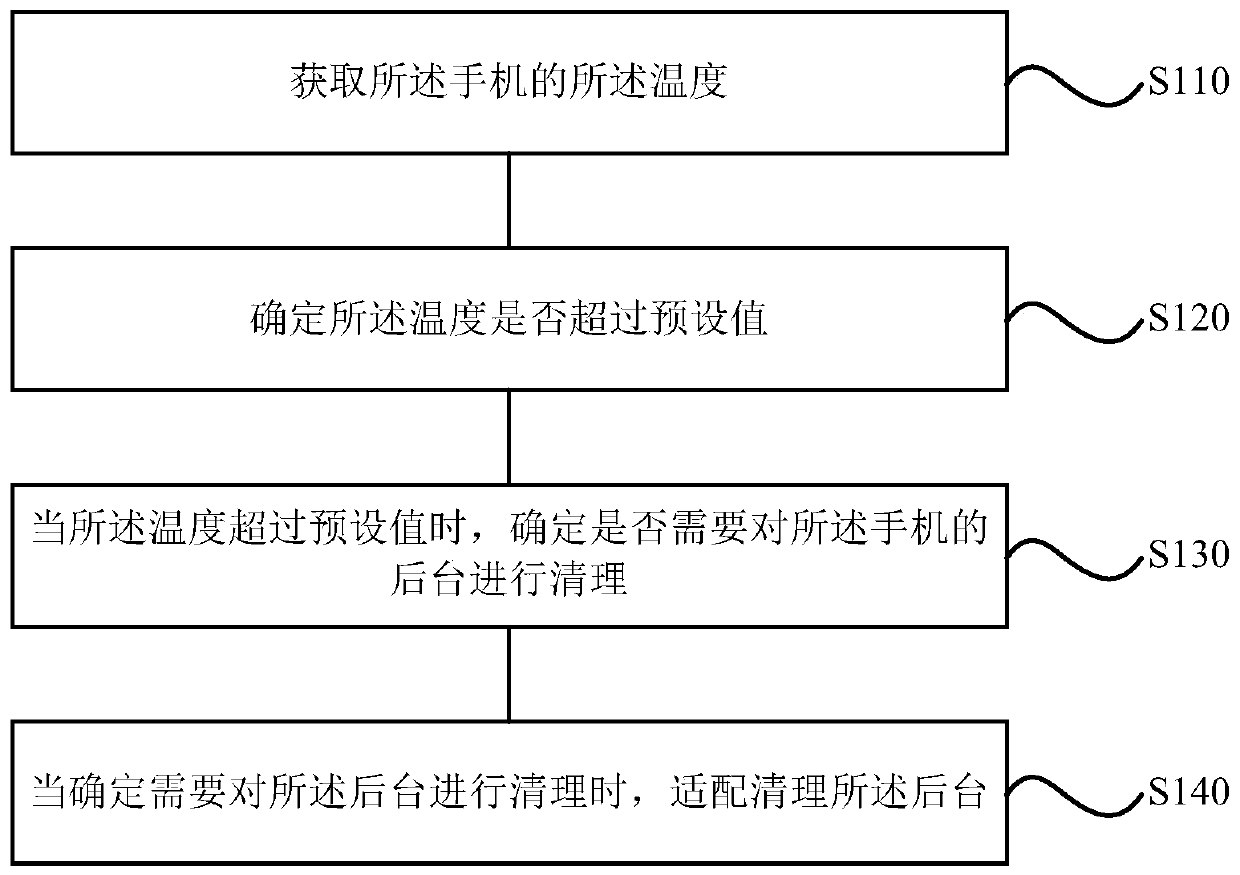 A temperature control method, device and terminal for a mobile phone