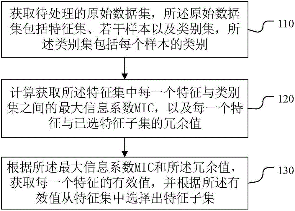 Feature selection method and device of high-dimension data