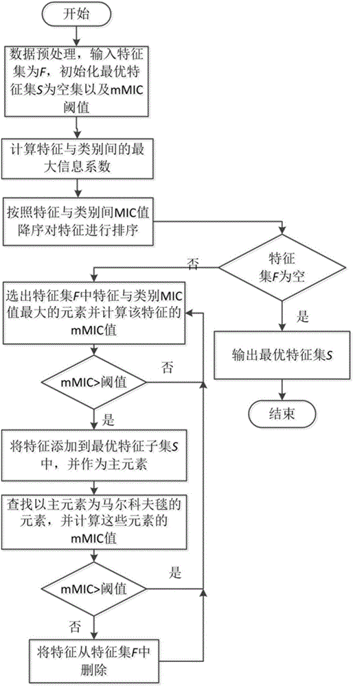 Feature selection method and device of high-dimension data