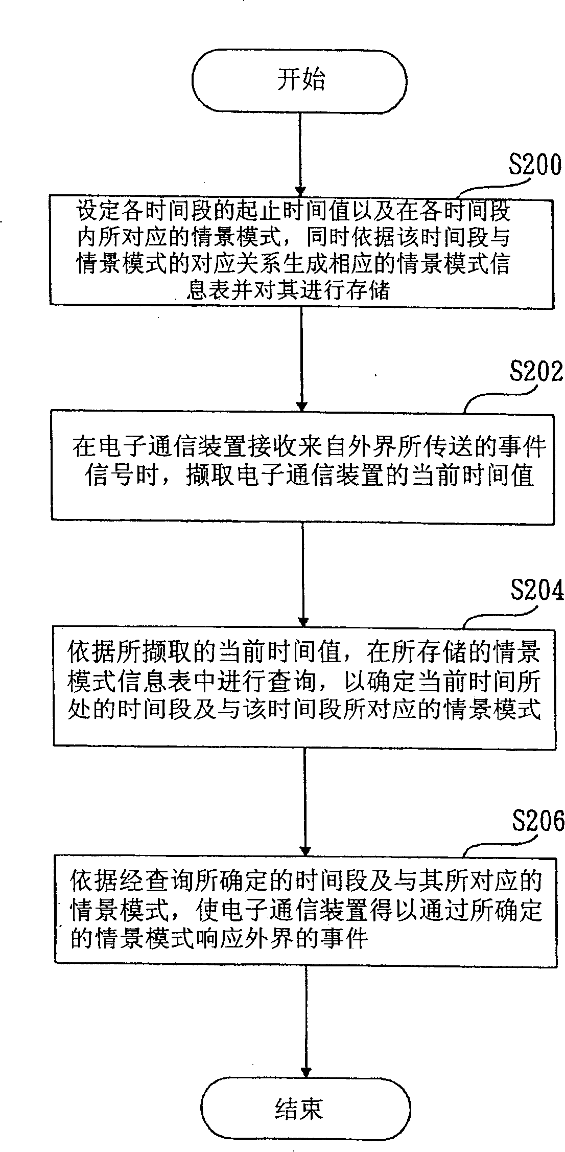 System and method for managing contextual model