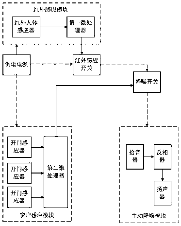 Campus dormitory active noise reduction system based on window opening and closing and infrared induction