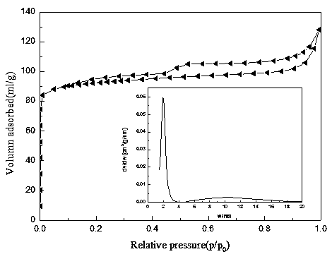 A kind of preparation method of hierarchical porous zsm-5/zsm-11 eutectic zeolite molecular sieve