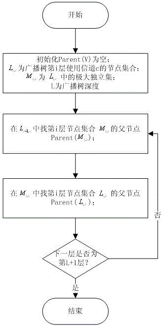 Centralized Broadcast Scheduling Method for Single-Interface Multi-Channel Wireless Network