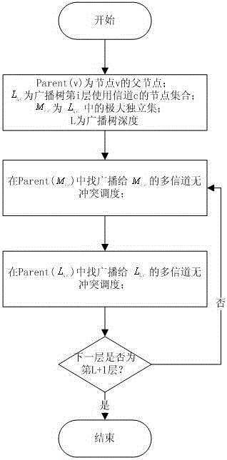 Centralized Broadcast Scheduling Method for Single-Interface Multi-Channel Wireless Network