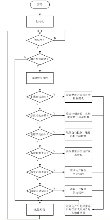 Intelligent short message temperature switch with switchable control mode