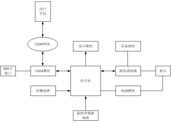 Intelligent short message temperature switch with switchable control mode