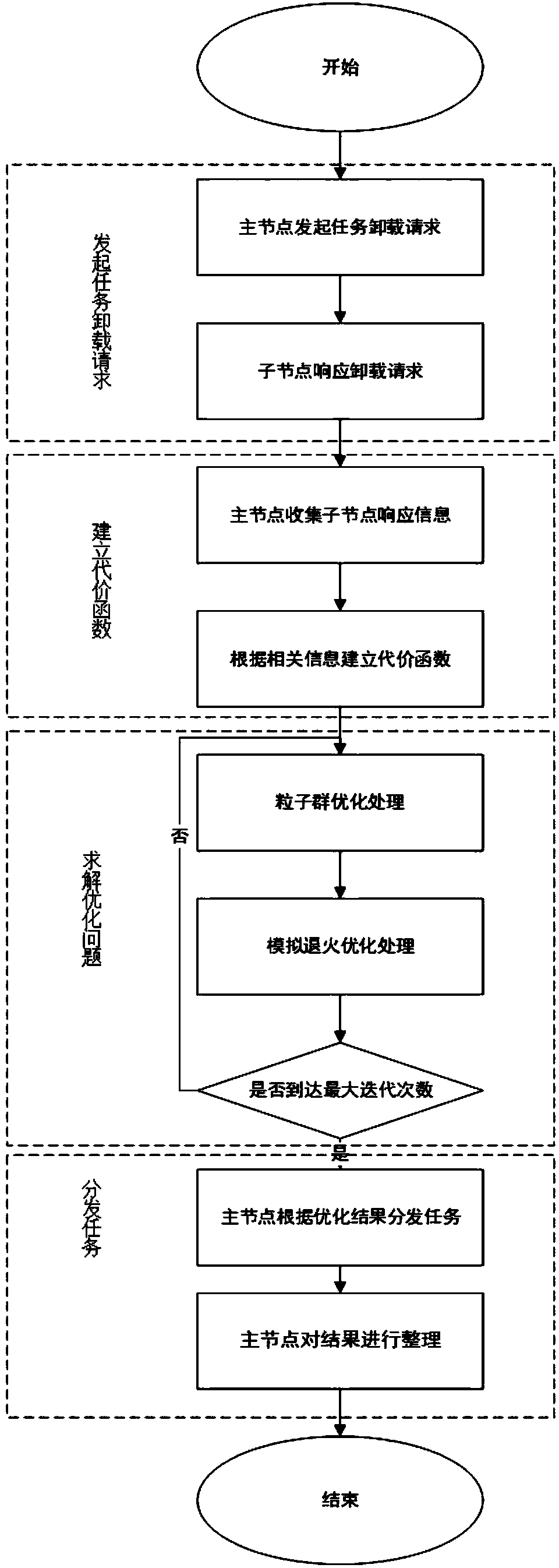 Task allocation method based on particle swarm and simulated annealing optimization in mobile cloud