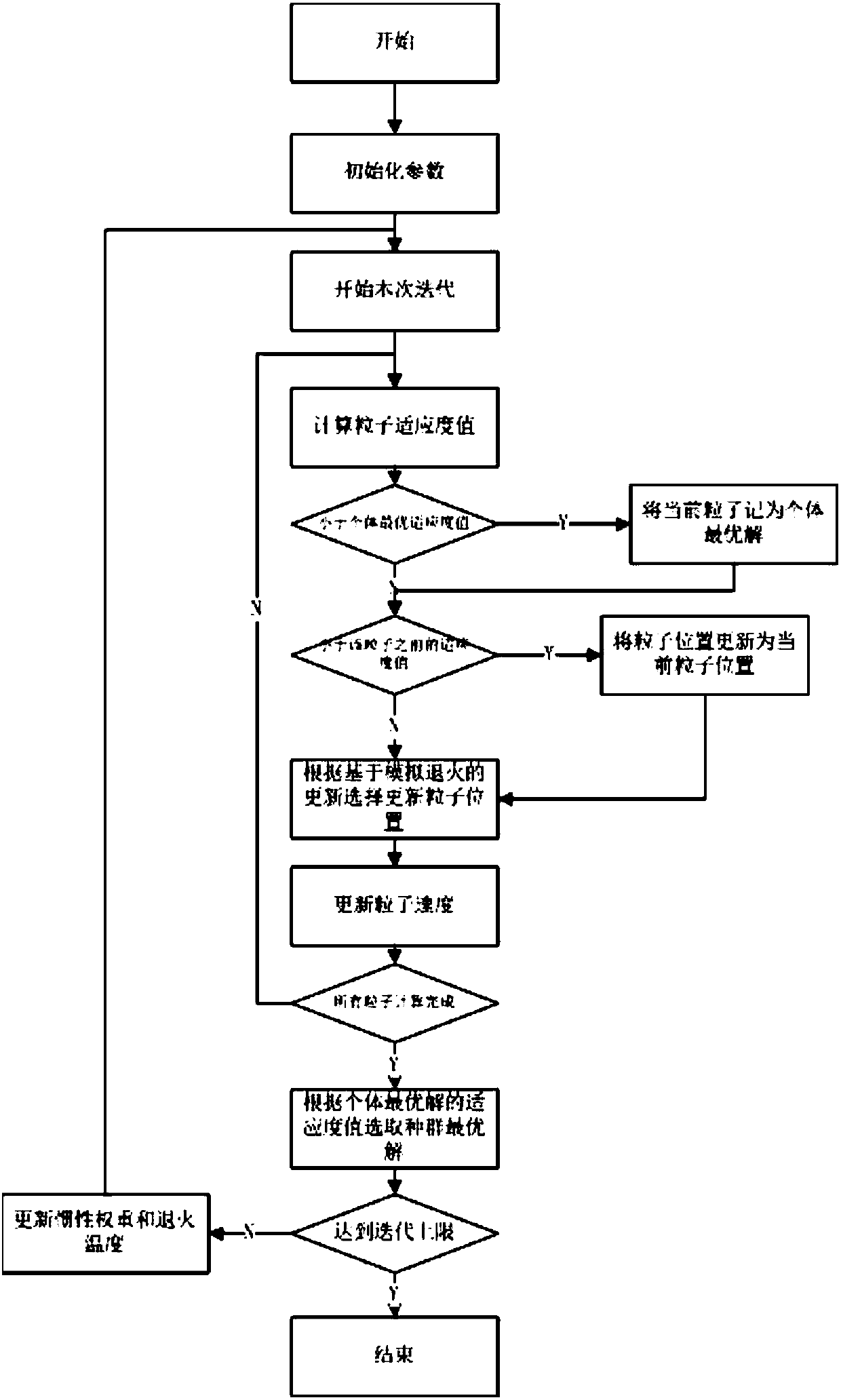 Task allocation method based on particle swarm and simulated annealing optimization in mobile cloud