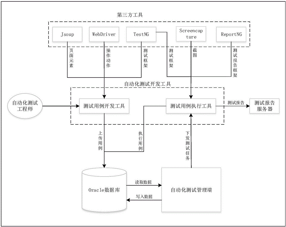 Automatic test case development system and method based on web