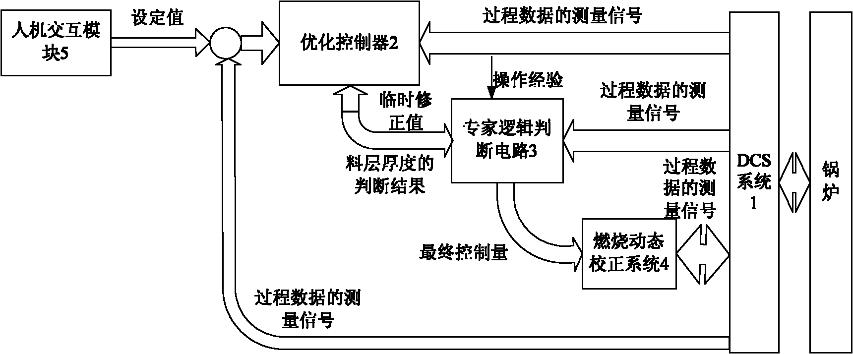 Combustion optimizing control system of circulating fluidized bed boiler in wide-range change of load