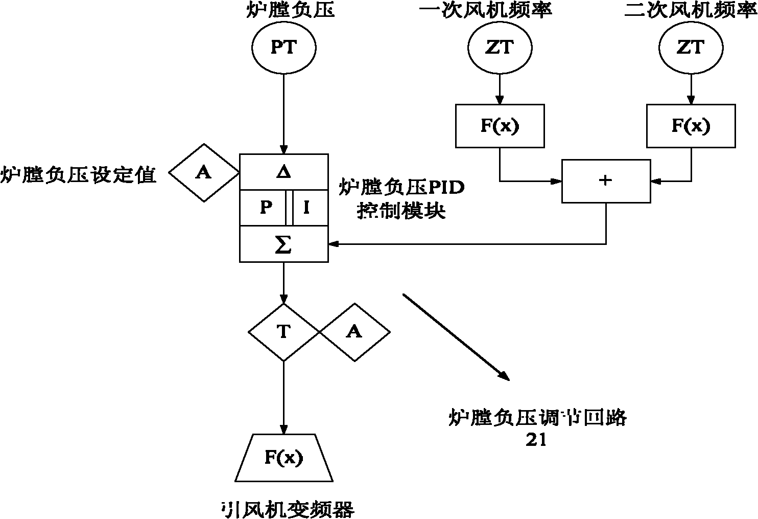 Combustion optimizing control system of circulating fluidized bed boiler in wide-range change of load