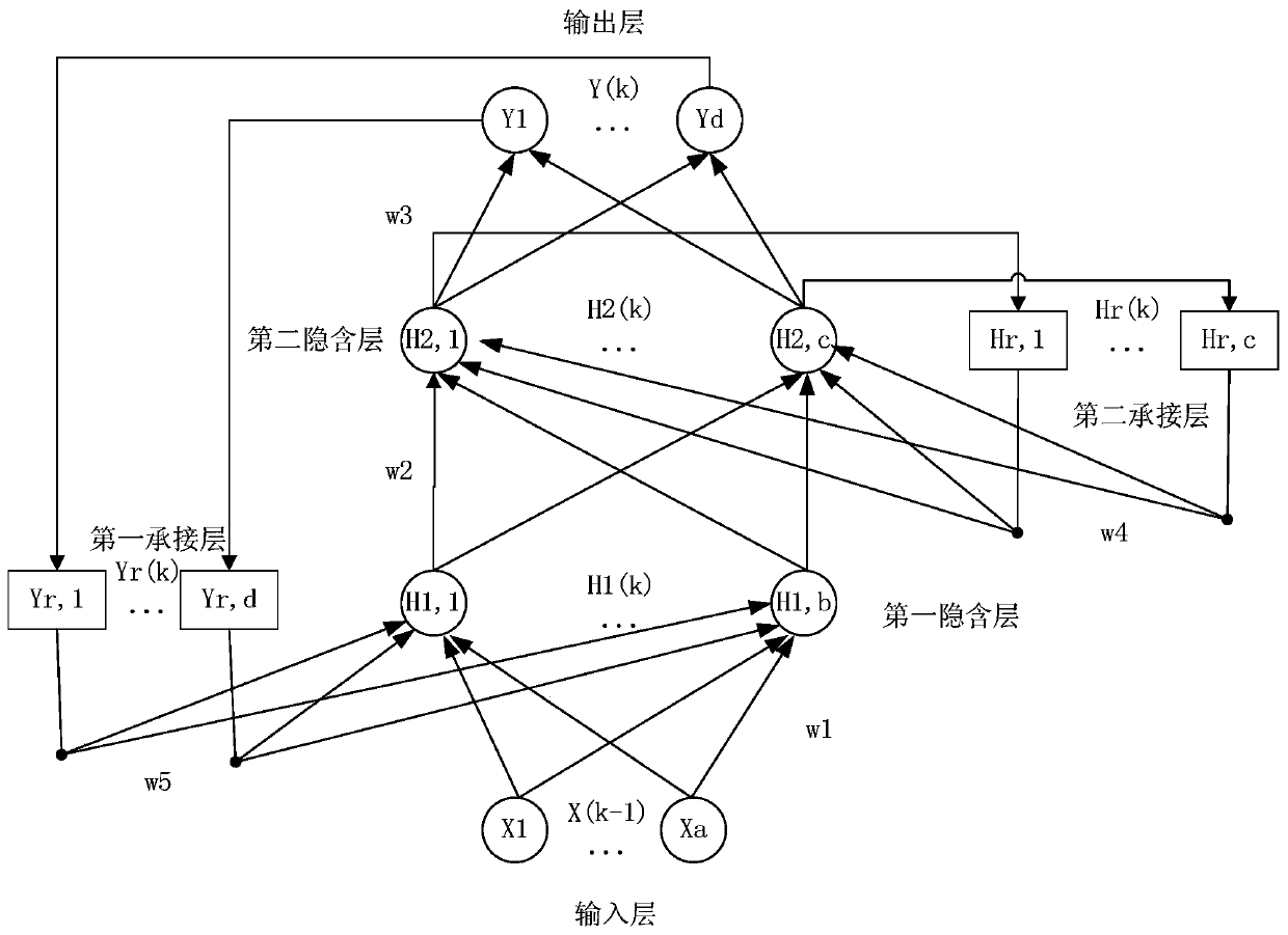 Resource allocation method and device