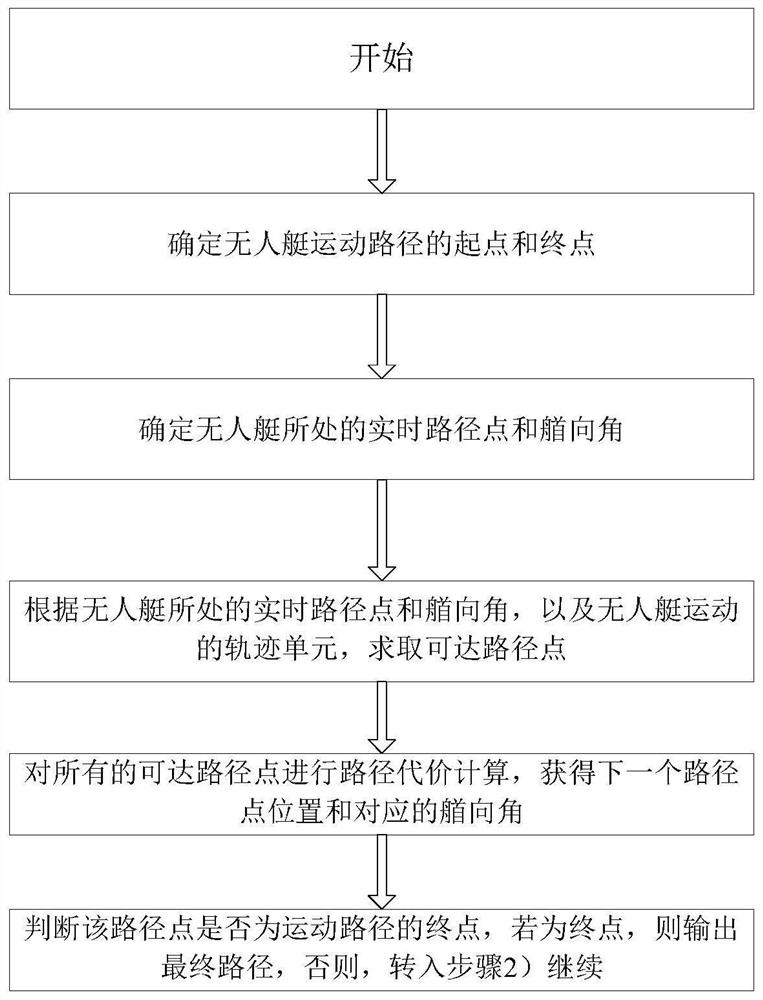 An Unmanned Vehicle Obstacle Avoidance Method Based on Circular Trajectory Cells