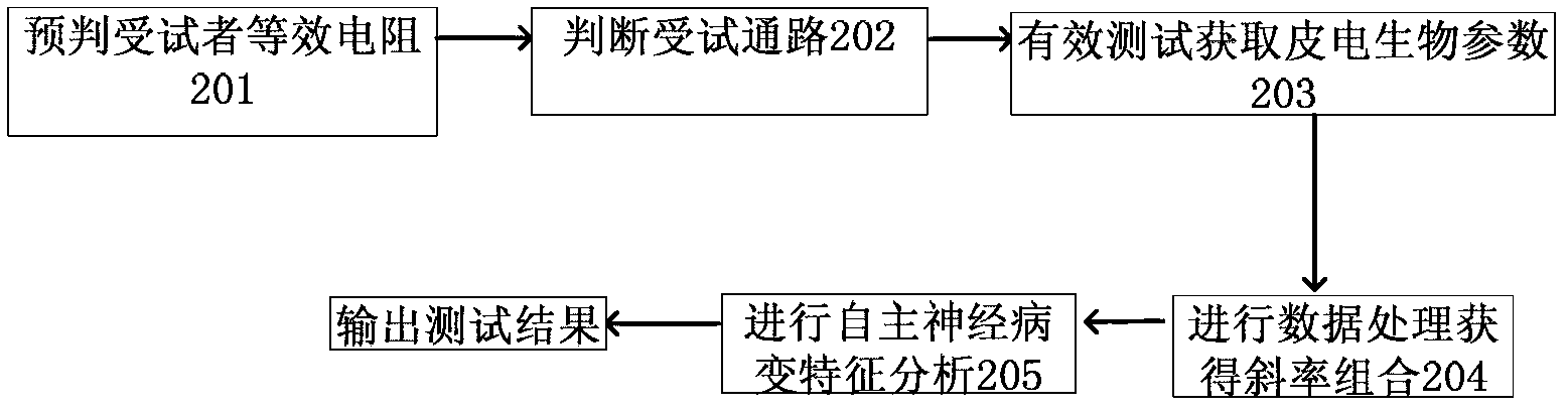 Non-invasive detection system and method for automatic neuropathy