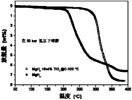 Porous carbon loaded nano metal oxide catalyst, preparation method of catalyst, and hydrogen storage material