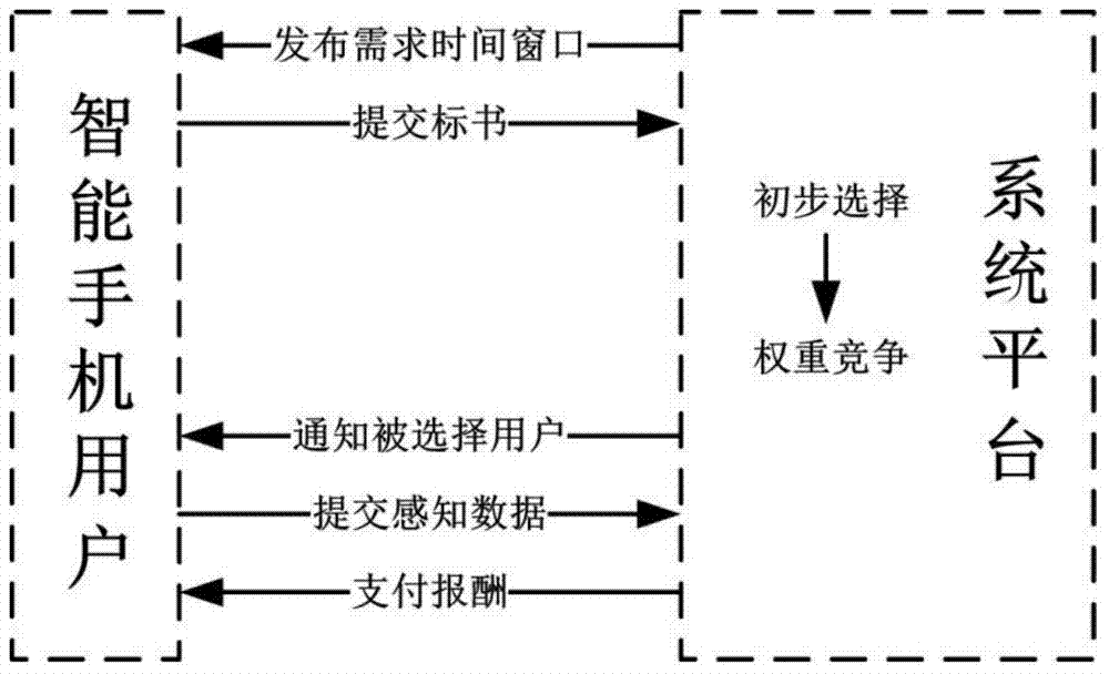 Mobile group intelligent perception excitation method with minimized payment as object