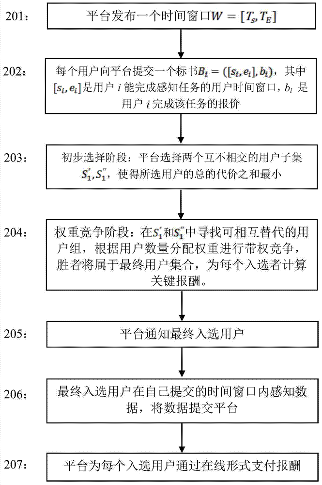 Mobile group intelligent perception excitation method with minimized payment as object