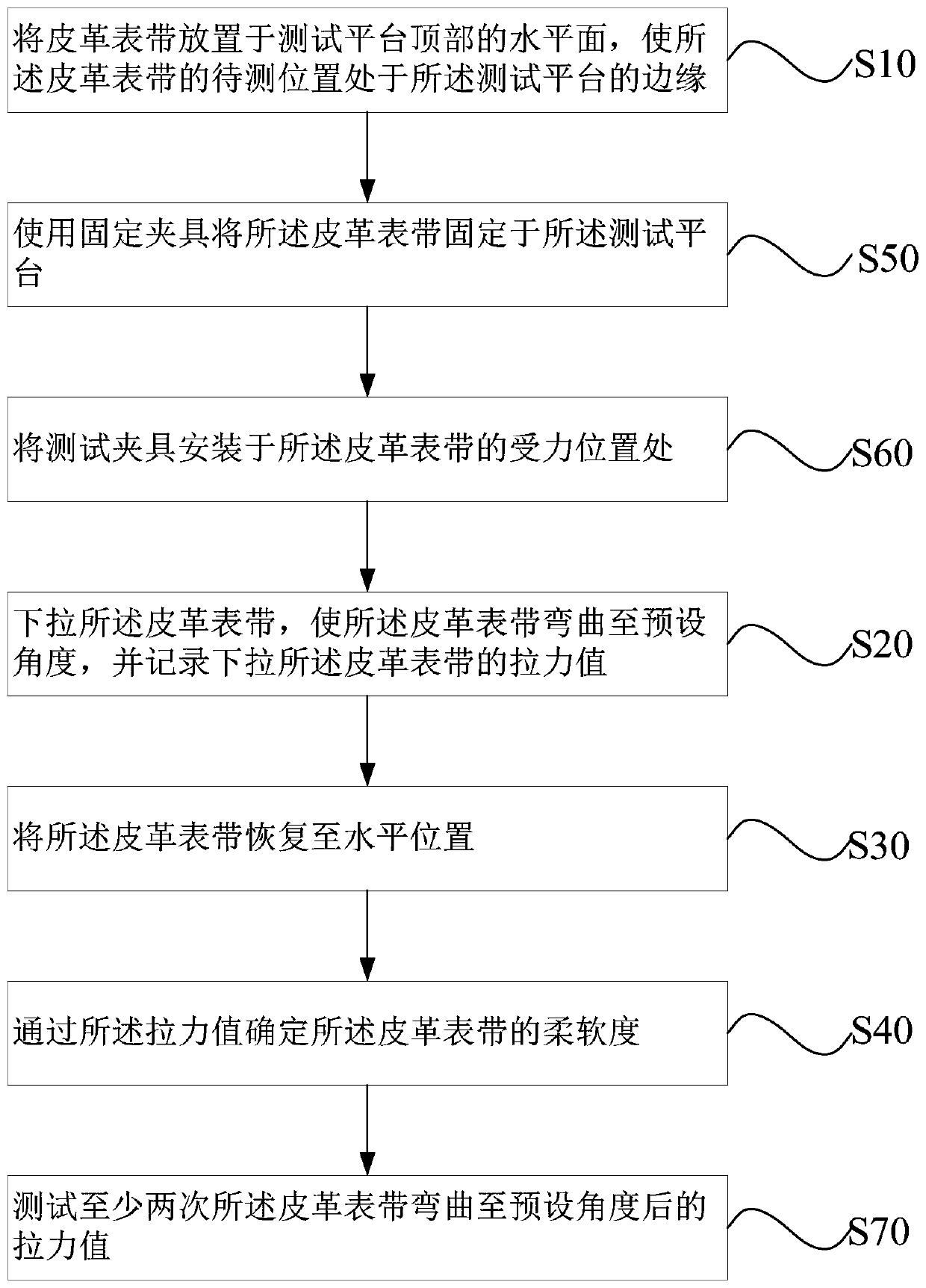 Method for detecting softness of leather watchband