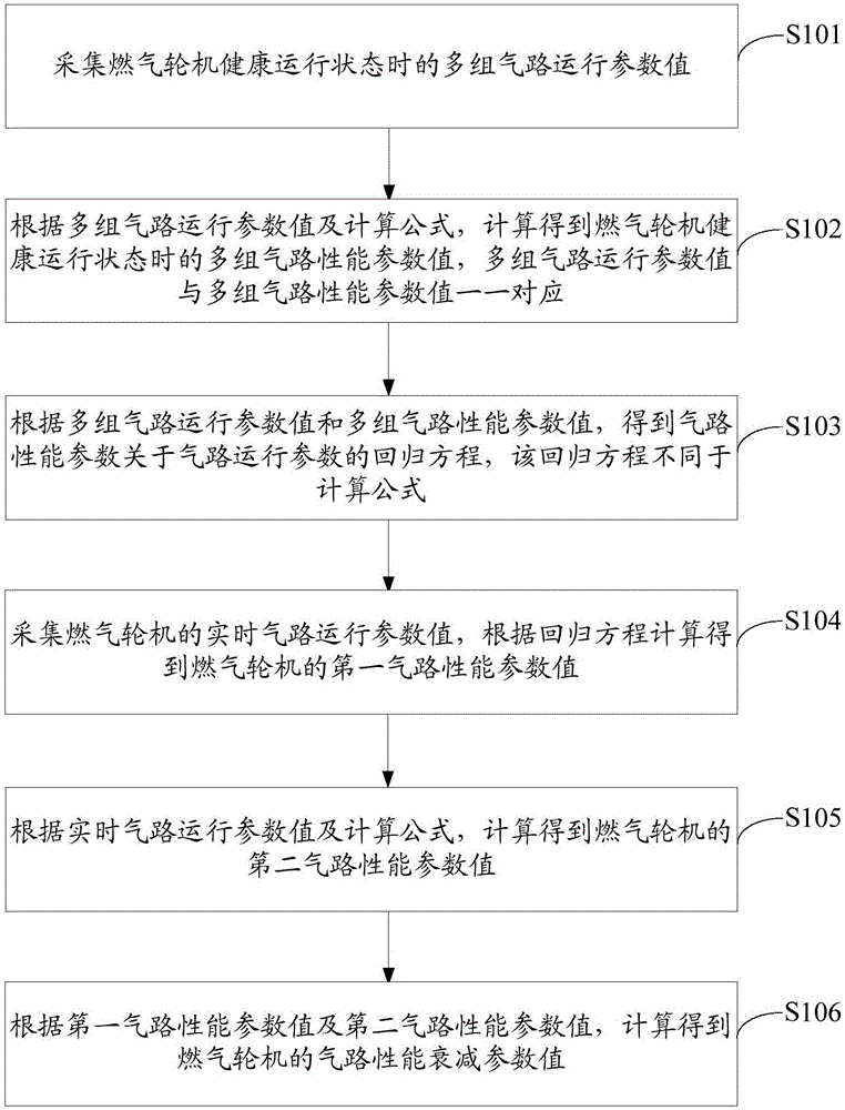 Method and device for monitoring gas turbine gas path performance