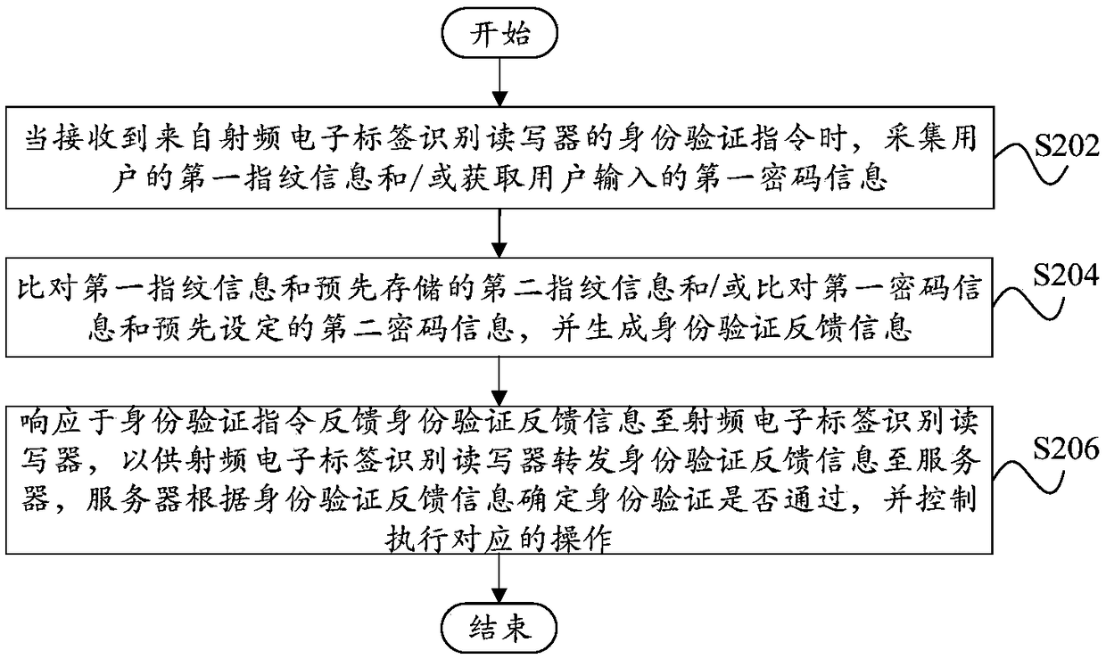 Electronic device based on RFID technology and control method thereof