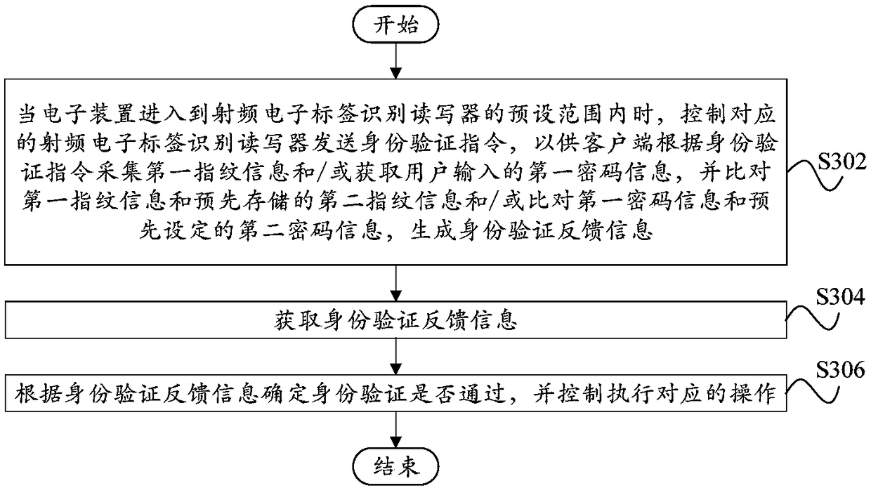 Electronic device based on RFID technology and control method thereof