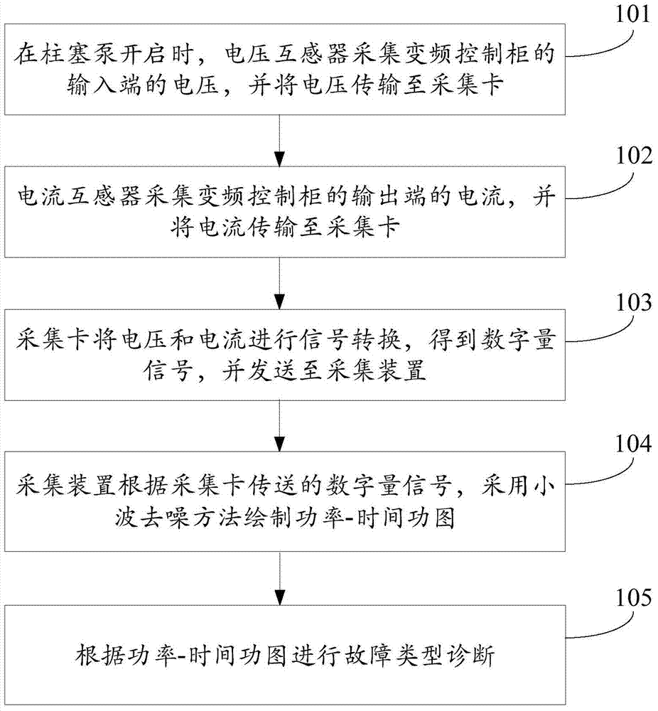 Fault diagnosis method and system for electric submersible plunger pump