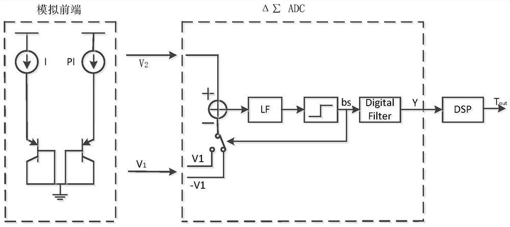 Temperature sensor and on-chip high-precision calibration method thereof