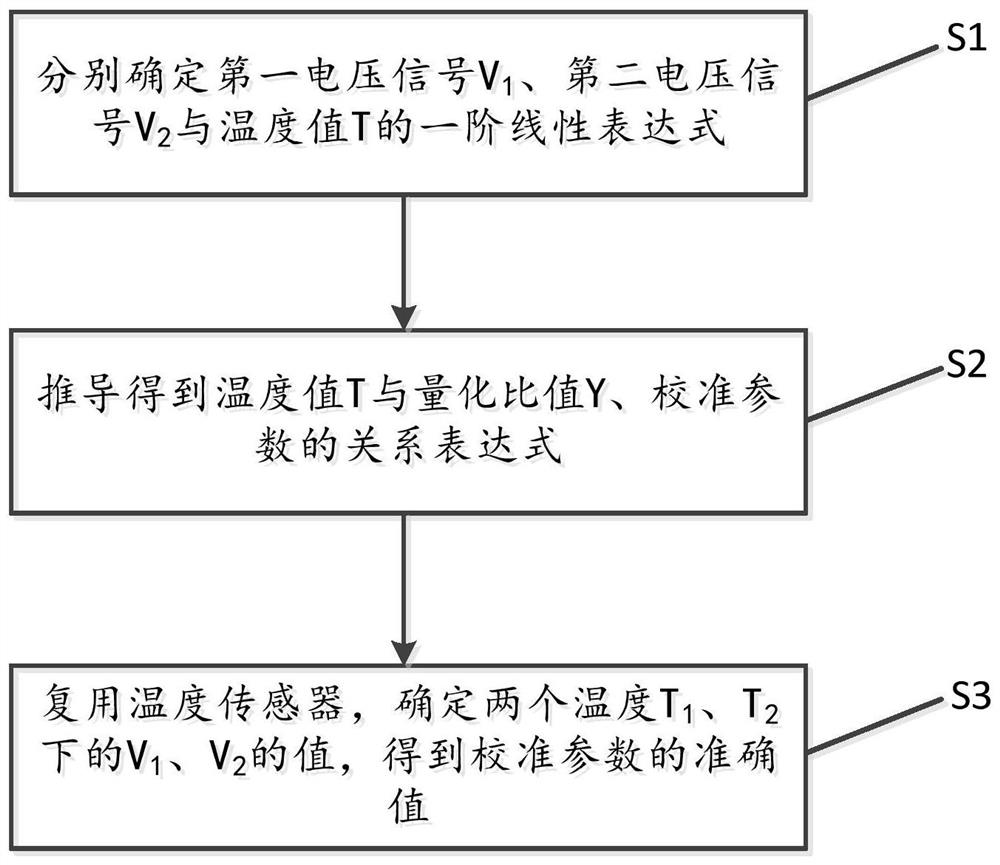 Temperature sensor and on-chip high-precision calibration method thereof