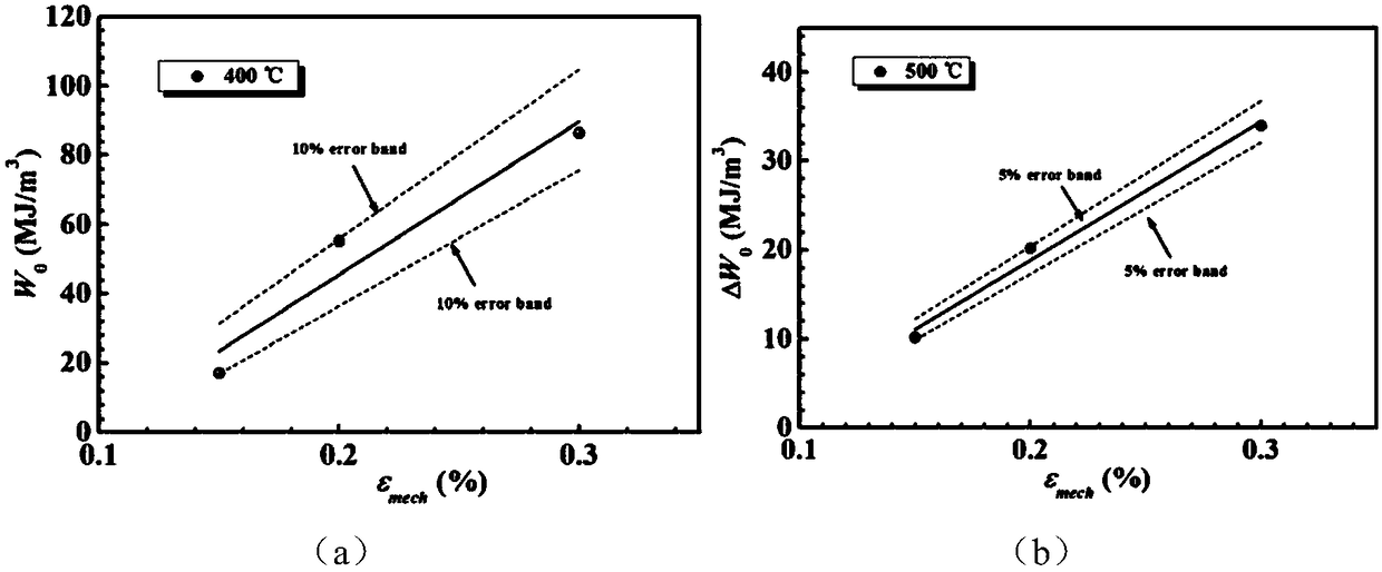 Method for predicting thermal mechanical fatigue life of metal material based on low cycle fatigue