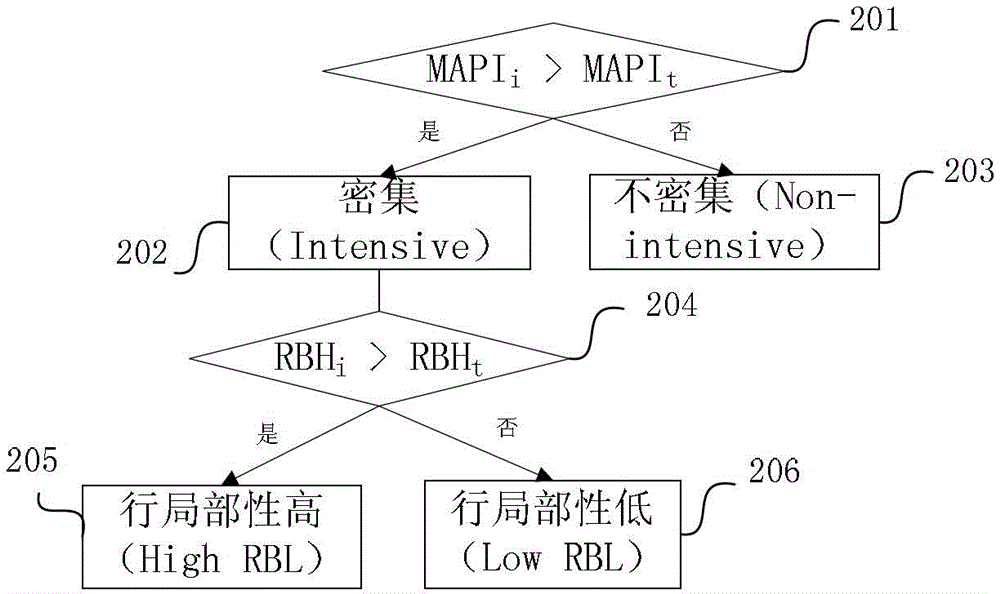 Method and device for determining row buffer management strategy, method and device for bank division