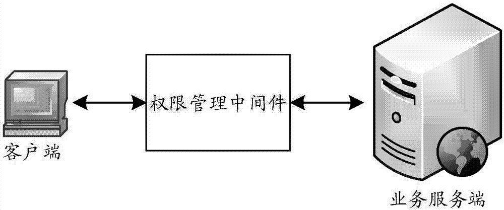 Method and device for business processing based on authority