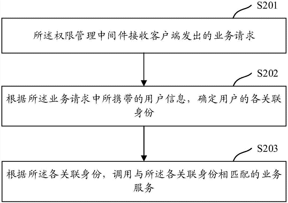 Method and device for business processing based on authority