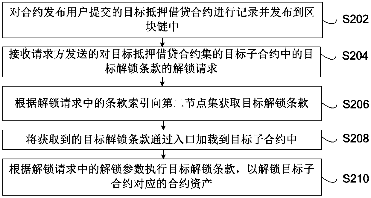 Block chain-based mortgage borrowing method and system, storage medium and computing device