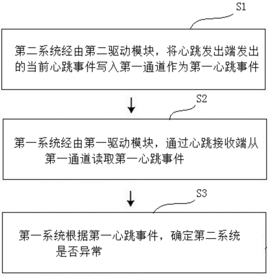 Heartbeat detection method among multiple operating systems and in-vehicle infotainment system