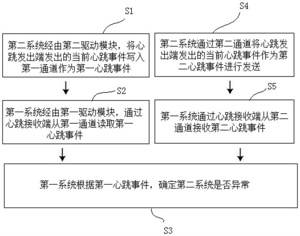 Heartbeat detection method among multiple operating systems and in-vehicle infotainment system