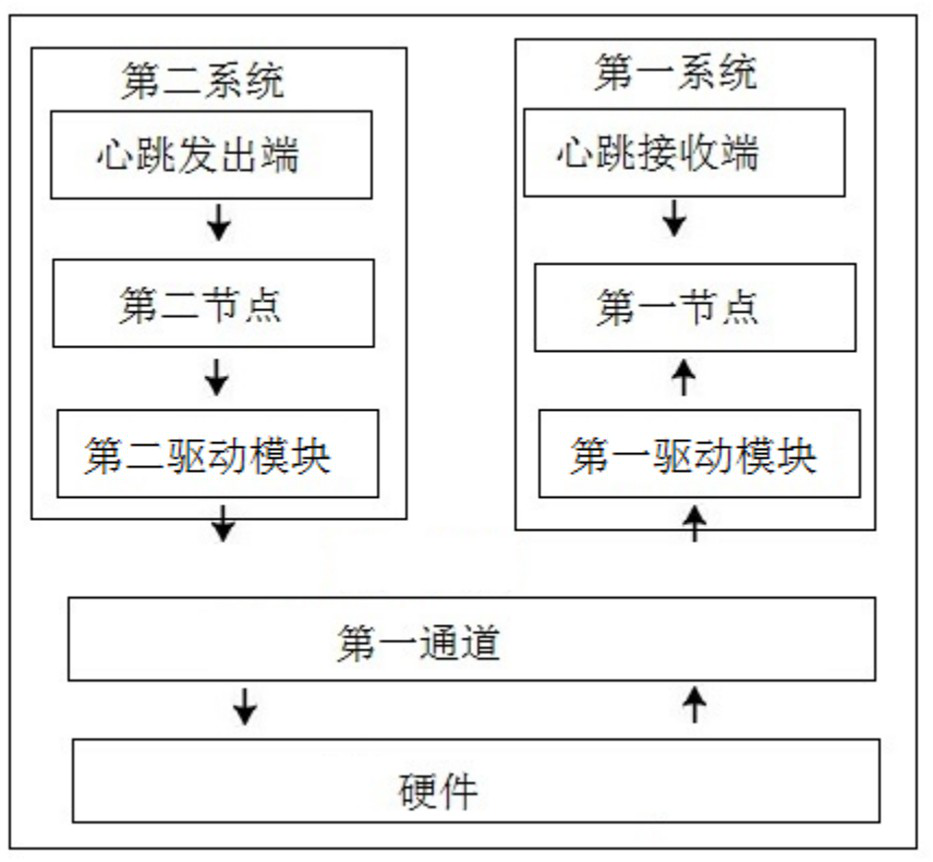 Heartbeat detection method among multiple operating systems and in-vehicle infotainment system