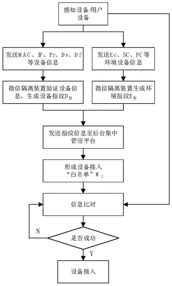 Isolation device and isolation method suitable for power Internet of Things client side