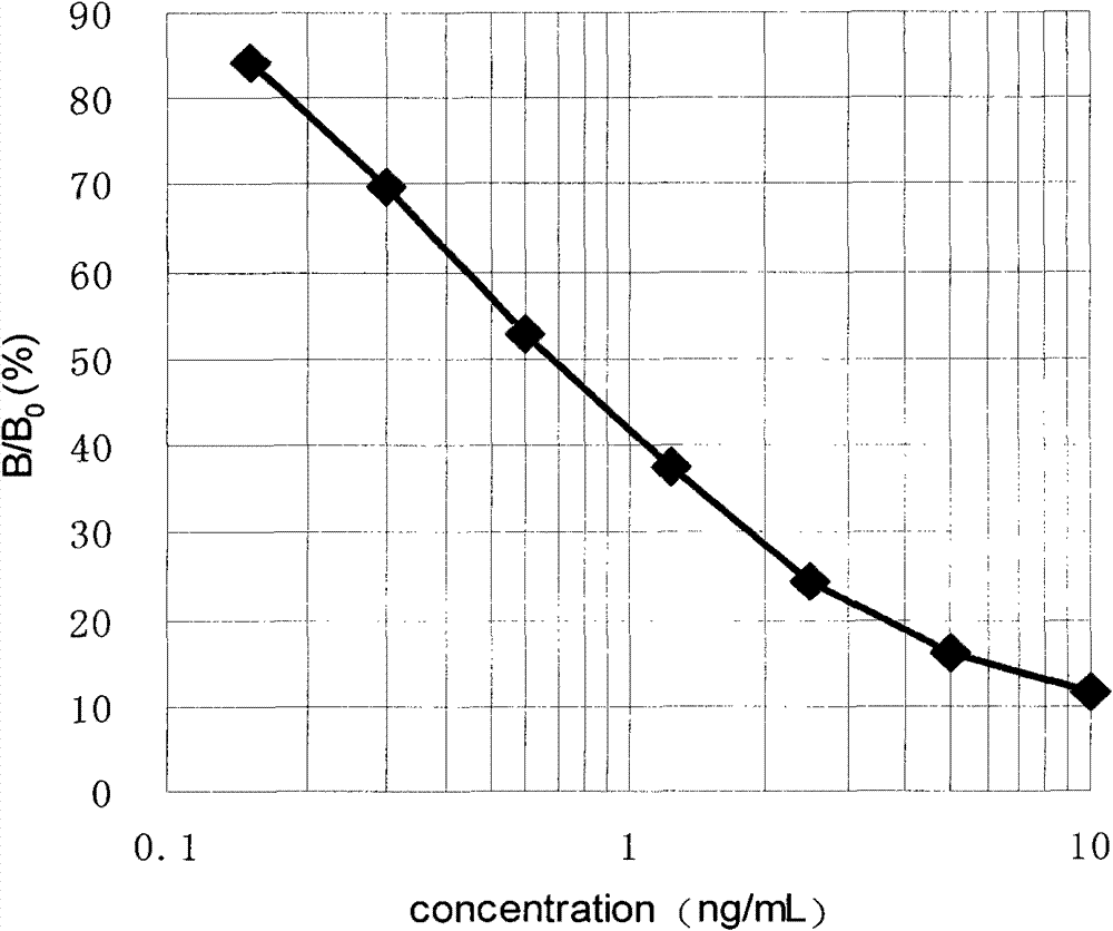 Kit for detecting zilpaterol by direct competitive ELISA (enzyme-linked immunosorbent assay) method