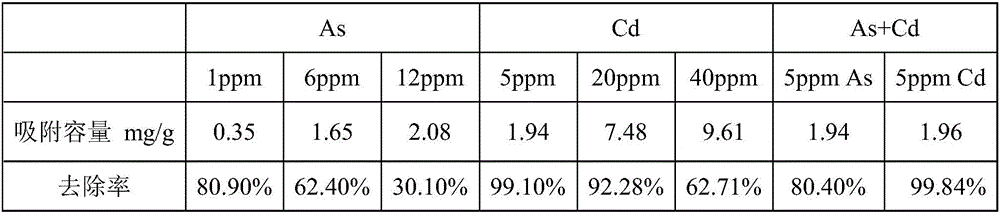 Preparation method of magnetic biochar adsorbing material for arsenic-cadmium combined pollution remediation