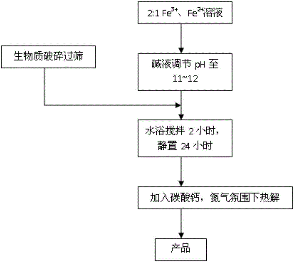 Preparation method of magnetic biochar adsorbing material for arsenic-cadmium combined pollution remediation